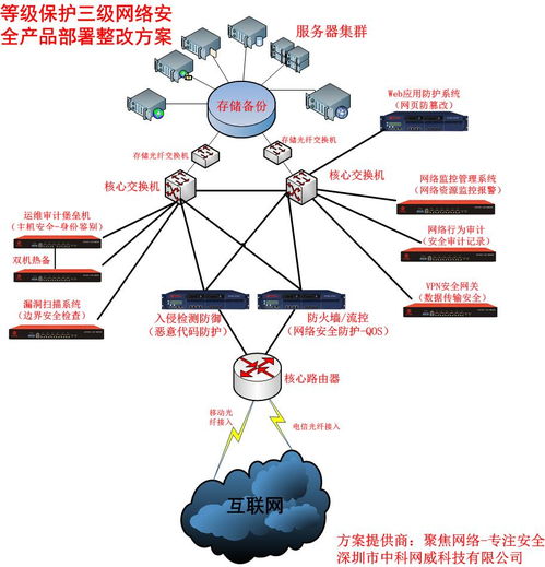 信息安全等級保護技術設計方案——網絡安全產品廠商與技術服務融合實踐